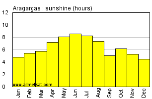 Aragarcas, Goias Brazil Annual Precipitation Graph